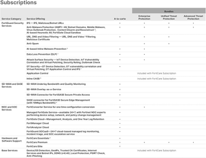 Giá cả cạnh tranh FC-10-GT70G-950-02-DD Forticare cao cấp thống nhất bảo vệ mối đe dọa (UTP) tường lửa VPN tiên tiến phần mềm độc hại - Product Image 4