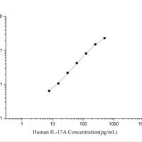 Kit ELISA pour l'IL-17A humain (Interleukine 17A) CellQuanT