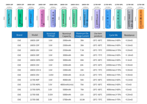 Batería de iones de litio EVE INR18650 30PL 3000mAh de alta calidad 30A para dispositivos portátiles y almacenamiento de energía - Product Image 5