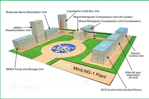 Tích Hợp Mini LNG Nhỏ LNG Nhà Máy Cho Khí Đốt Tự Nhiên Hóa Lỏng - Product Image 3
