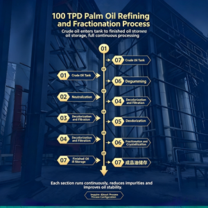 Ventajas principales del refinadero y fraccionador de 100 TPD: Capaz de producir productos petrolíferos con diferentes puntos de fusión para satisfacer diversas necesidades. - Product Image 6