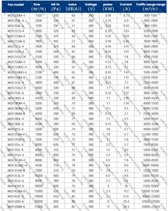 Tiếng ồn thấp thông gió đôi đầu vào bên ngoài cánh quạt điều hòa không khí khói thải quạt ly tâm - Product Image 6
