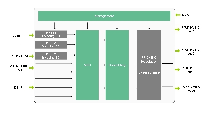 DMB-9580 MPEG-2 Multi-canaux CVBS SD Encodage et Modulateur CATV Pour DVB Système de Radiodiffusion