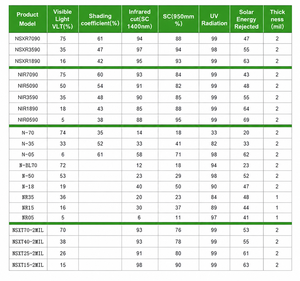Ahorro de energía Edificio Película solar Alta transparencia Película solar Arquitectura Bloqueo UV <span class=keywords><strong>Privacidad</strong></span> Hay hojas de color base - Product Image 6