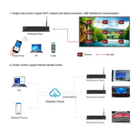 Système Huidu lecteur multimédia double mode A3L/A4L/A5L/A6L avec application mobile contrôleur d'affichage LED sans fil/USB/4G