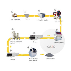 Macchina per la produzione di sabbia di marmo completa di sabbia artificiale cava ghiaia macchinari miglior prezzo in cina - Product Image 2