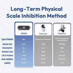 Sistema suavizante descalcificador de agua de alta calidad, filtro antical, filtro de piedra a escala de cal, 100%, elimina el suavizante de agua a escala - Product Image 2