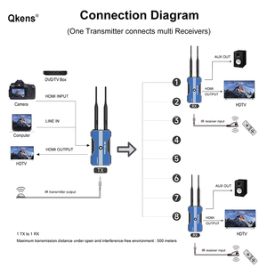 Trasmettitore e Ricevitore Video <span class=keywords><strong>Wireless</strong></span> 1080P 500M, 1TX 4RX, Supporta DVD, Fotocamera, Laptop, PC, TV e <span class=keywords><strong>Monitor</strong></span> - Product Image 3