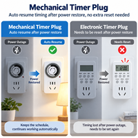 Stopkontak Timer Mekanis Power Now Jadwal Pengisian Berulang Perlindungan Pengisi Daya Kendaraan Listrik Peralatan Rumah Tangga