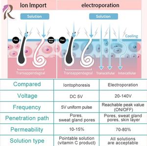 Réduction à Durée Limitée sur la <span class=keywords><strong>Machine</strong></span> de Rajeunissement Thermique et Rafraîchissante pour la Peau - Product Image 3