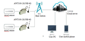 Gateway Inteligente Acrel Serie AWT100 con Diferentes Comunicaciones, Montaje en Riel DIN, Aplicable en Diversos Lugares, Plataforma IoT, Fácil Instalación - Product Image 3
