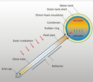 Calentador de Agua de Tubos de Vacío de Alta Eficiencia con Certificación Solar Keymark de 300L para Uso en Exteriores de Hoteles, Acero Inoxidable Compacto - Product Image 4