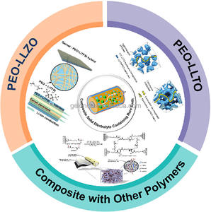 ليثيوم اللنثانوم الزركونيوم LLZO الصلبة البطارية بالكهرباء المواد بطارية أيون الليثيوم الحالة الصلبة المواد LLZO بالكهرباء - Product Image 4