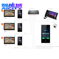 SQ Module de rideau intelligent avec écran tactile intérieur 7 pouces, interphone vidéo Linux, moniteur quad-split 24/7 1024x600, audio intelligent H.264/H.265