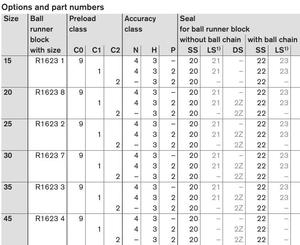Glissières linéaires à billes <span class=keywords><strong>Rexroth</strong></span> R162372320 30mm KWD-030-SLS-C2-H-1, bloc de chariot <span class=keywords><strong>linéaire</strong></span> classe H pour machine laser automatisée - Product Image 5