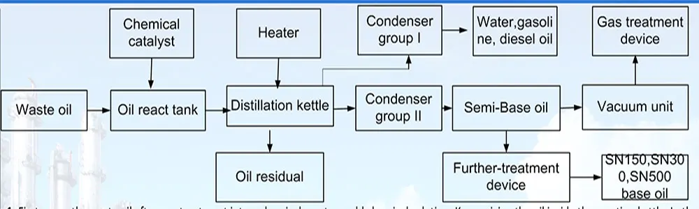 Black Industrial Lube Oil Recycling System Vacuum Distillation Hydraulic Oil Filtration Machine