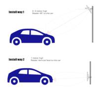 WG26/34 sortie de données antenne intégrée 9dBi lecteur de carte RFID UHF lecteur intégré longue portée pour parking intelligent sans arrêt