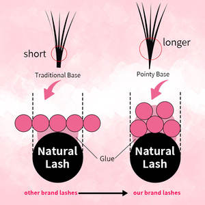 Pestañas de Volumen Pre-fabricadas al por Mayor, Hechas a Mano, 3D 6D <span class=keywords><strong>8D</strong></span> 10D 14D 20D, Base Puntiaguda, 0.03 0.05 mm - Product Image 5