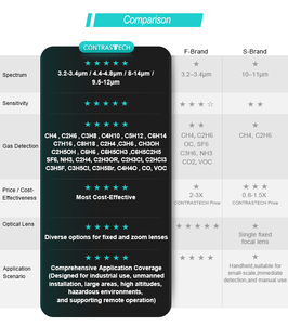 640x512 LWIR 9,5-12μm <span class=keywords><strong>Zoom</strong></span> 9-35mm MWIR 3,2-3.4μm CH4 Detector de infrarrojos de gas Módulo de cámara de imagen de gas óptico OGI térmico - Product Image 5