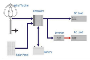 เครื่องกำเนิดไฟฟ้าพลังงานลม 2000w 48v พร้อมใบรับรอง CE - Product Image 6