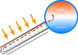 Sunrain <span class=keywords><strong>chauffe</strong></span>-<span class=keywords><strong>eau</strong></span> solaire <span class=keywords><strong>compact</strong></span> en acier inoxydable 300L sans pression série Mexique Calentadores De Agua Solares - Product Image 4