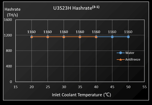 เครื่องขุดบิทคอยน์ U3S23H ระบบระบายความร้อนด้วยน้ำ เครื่องขุดเหมือง U3S23H asic miner เครื่องขุดคริปโต เครื่องขุดบิทคอยน์ เครื่องขุดคริปโตใหม่ล่าสุด antminer - Product Image 4