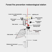 Alarme sonore et lumineuse protection contre les torrents de montagne Surveillance 24 heures sur 24 et alerte précoce Station météorologique de prévention des incendies de forêt