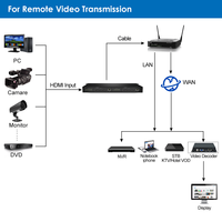 Codificador HDMI de 8 canales 4K H265 HEVC H264 IPTV Codificador de video de transmisión en vivo con UDP HLS RTMP RTSP SRT ONVIF