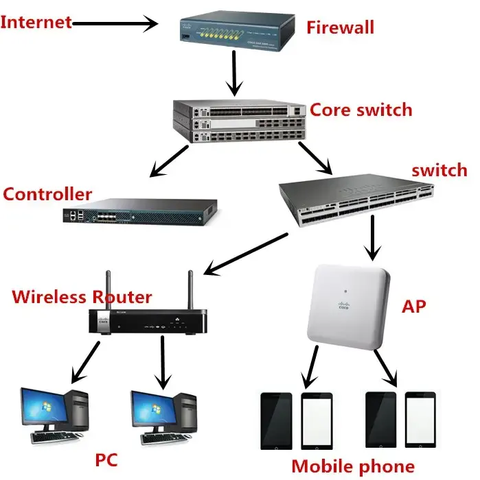 Tarjeta de interfaz de red de voz ORT etwork 4321/9/4431/9, odule, uso NIM-4E