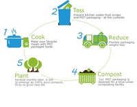 Compostable özel PLA kağıt malzeme gıda kapları etiket kendinden yapışkanlı su çözülebilir etiket etiket