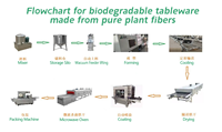 Ligne de production de couverts biodégradables en amidon de maïs 100% fibres végétales