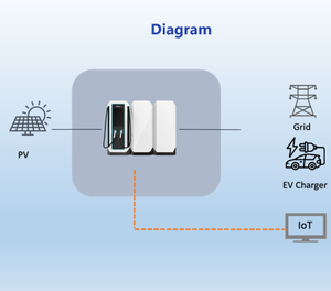 KAODEE SCU 240KW 480KWH Station de Recharge Rapide Double Pistolet Intégrée à Batterie Ocpp1.6 Montée au Sol EVMS ONE Haute Puissance Prise en Charge E - Product Image 3