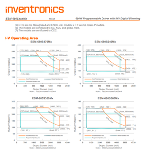 ไดรเวอร์ LED กำลังไฟคงที่ Inventronics ESM-680S240MG 680W 2.4A ระดับการป้องกัน IP67 ปรับหรี่แสงได้ 0-10V - Product Image 4