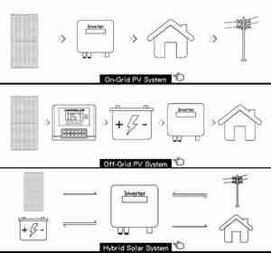 ระบบจัดเก็บพลังงานแสงอาทิตย์สำหรับใช้ในบ้าน 3 กิโลวัตต์ 5 กิโลโวลต์แอมป์ 5 กิโลวัตต์ 10 กิโลวัตต์ แบบออฟกริด ติดผนัง ชุดอุปกรณ์ครบชุด - Product Image 2
