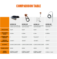 HCCK 16-21.5mm sonde 4-20mA acier inoxydable hydrostatique piézomètre Submersible capteur de niveau d'eau transmetteur pour puits profond