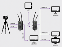 Système de transmission vidéo sans fil UHD 300M (985FT) avec interfaces HDMI et SDI double entrée/sortie et prise en charge du moniteur via application