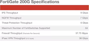 FortiGate FG-200G 1U ไฟร์วอลล์ประสิทธิภาพสูงรุ่นใหม่ รองรับการส่งข้อมูล 100 Gbps รองรับการเชื่อมต่อ 20 ล้านเซสชัน เซิร์ฟเวอร์รักษาความปลอดภัยเครือข่ายที่เชื่อถือได้ รับประกัน 1 ปี - Product Image 6