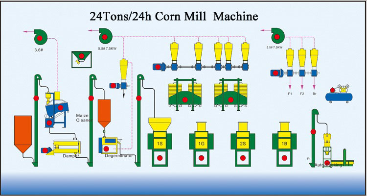 corn gluten meal making machine china