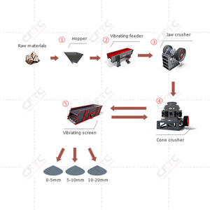 Équipements de concassage de granit au meilleur prix, usine de concassage d'agrégats, ligne de concassage de sable - Product Image 1
