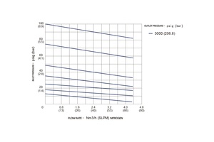 Régulateurs réducteurs de pression à <span class=keywords><strong>deux</strong></span> étages série WR1D pour <span class=keywords><strong>gaz</strong></span> acide CO2 O2 - Product Image 5