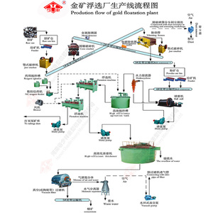 Quy Mô Nhỏ 20 Tph Quặng Vàng Nhà Máy Chế Biến Đá Vàng Khai Thác Máy Khai Thác Mỏ Dây Chuyền Sản Xuất Cho Vàng Khoáng Sản Tách - Product Image 2