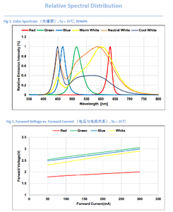 Lumisee 3535 RGB 1-3W SMD <b>High</b> <b>Power</b> <b>LED</b> with CRI 90 2-Year Warranty 150 Viewing Angle 330 Lumens for Stage Lighting - Product Image 5