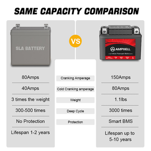 Batterie AMPXELL 12V 2.5Ah 30Wh à décharge rapide pour véhicules sportifs, compatible YTX4L-BS/YTX5S-BS 12V 2.5Ah 30Wh Star - Product Image 1