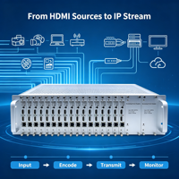 Codificador IP de 16 Canales 4K 30fps H.265 HEVC 3U para Montaje en Rack, para Transmisión en Vivo, Hoteles, TV, CATV, SRT