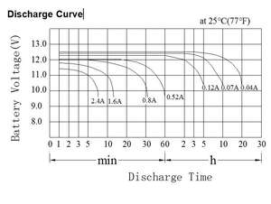 12V 800mA時間充電式バッテリーメンテナンスフリー密閉型鉛蓄電池0.8AH12V - Product Image 3
