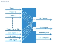 HONDAO IPGW2401A 24-Tuner 2 ASI girişleri DVB-S2/DVBC/ISDBT/ATSC IPTV ağ geçidi ile FTTH desteği