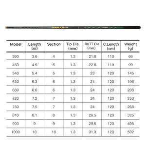 NOEBY pas cher carbone eau douce télescope <span class=keywords><strong>carpe</strong></span> pêche main hera tige - Product Image 6