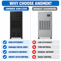 Ansmen New Electric 240L/Hari Dehumidifier Industri dengan Roda 380V AC Layar Digital & Timer untuk Garasi Parkir & Ruang Bawah Tanah
