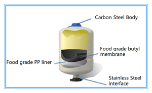 Réservoir d'expansion de pression de <span class=keywords><strong>vessie</strong></span> de 200 L pour les bâtiments de grande hauteur, système d'alimentation en eau sans pression négative - Product Image 5