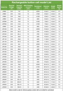 แบตเตอรี่ลิเธียมไอออนแบบชาร์จได้ รุ่น LIR640 3.7V 9mAh ได้รับการรับรองมาตรฐาน CE/RoHS - Product Image 6